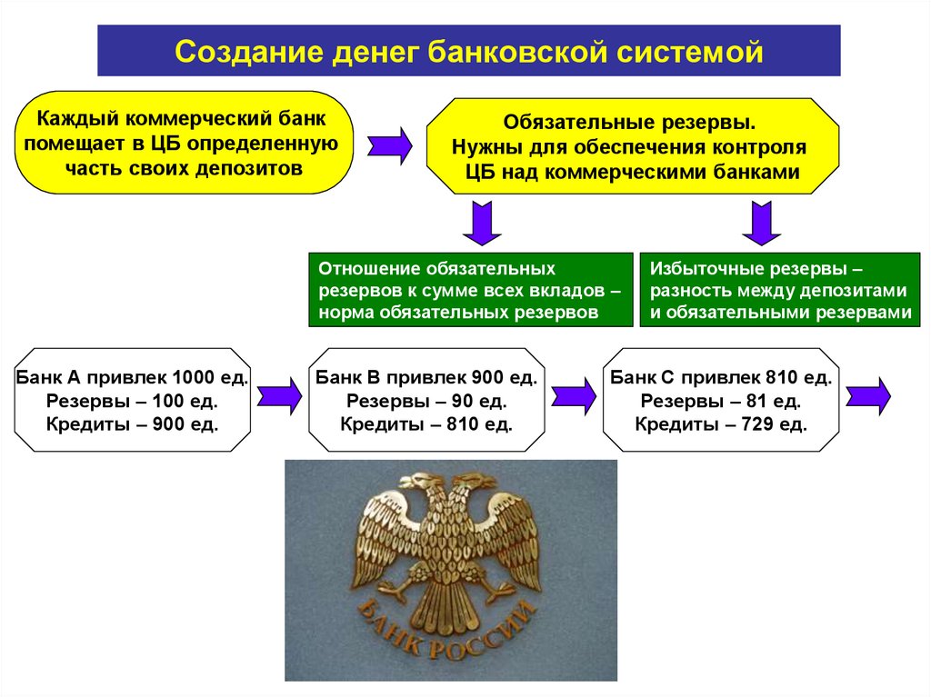 Создание денег. Процесс создания денег банковской системой. Механизм создания денег банковской системой. Механизм создания банками кредитных денег. Банковская система . Создание банковских денег.