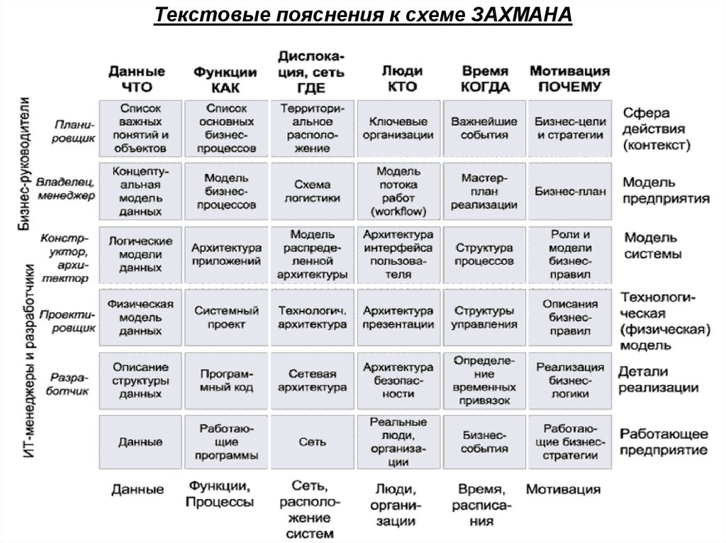 Схема захмана как методическая основа описания многоуровневой структуры организации