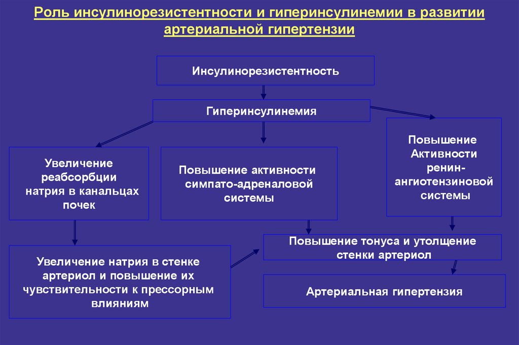 Климактерическая артериальная гипертензия этиология патогенез клиническая картина лечение