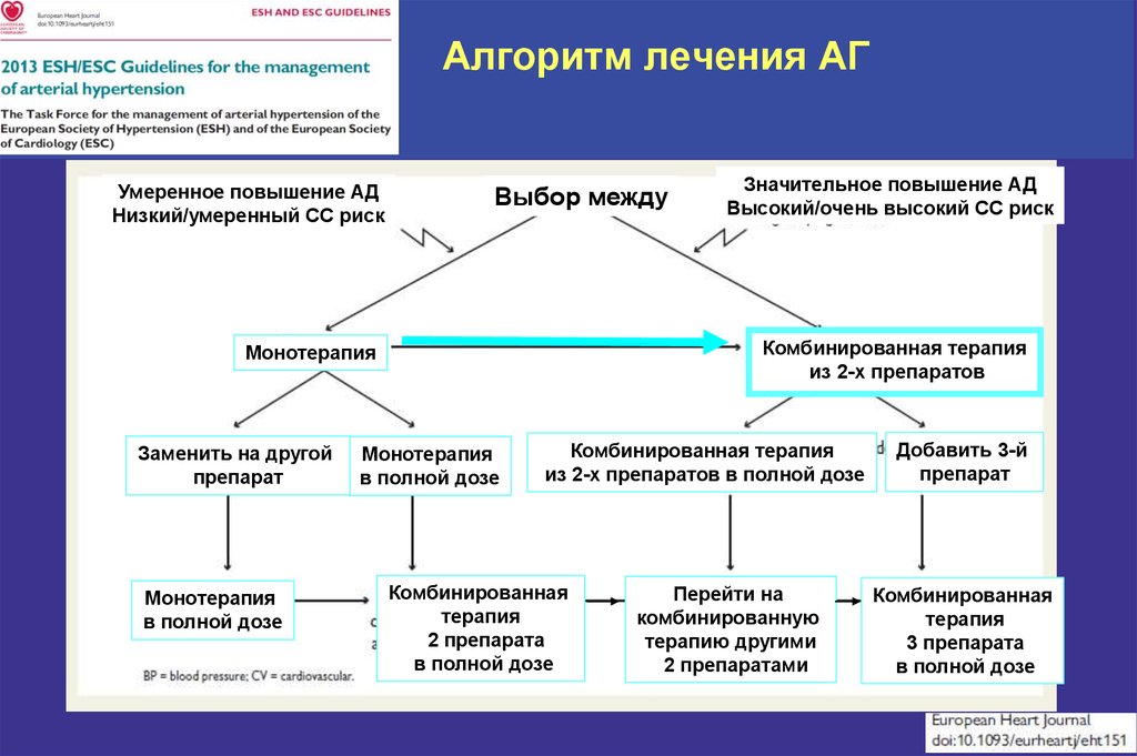 Гипертония схема комбинированного лечения