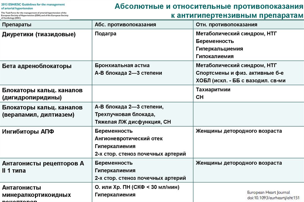 Прием гипотензивных препаратов