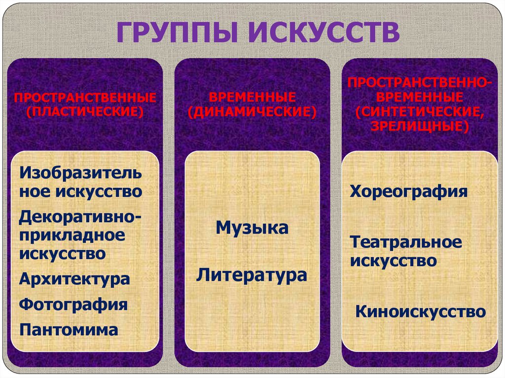 Виды искусств бывают. Три группы видов искусства. Пространственные виды искусства три группы. 3 Группы видов искусства. Искусство делится на три группы.