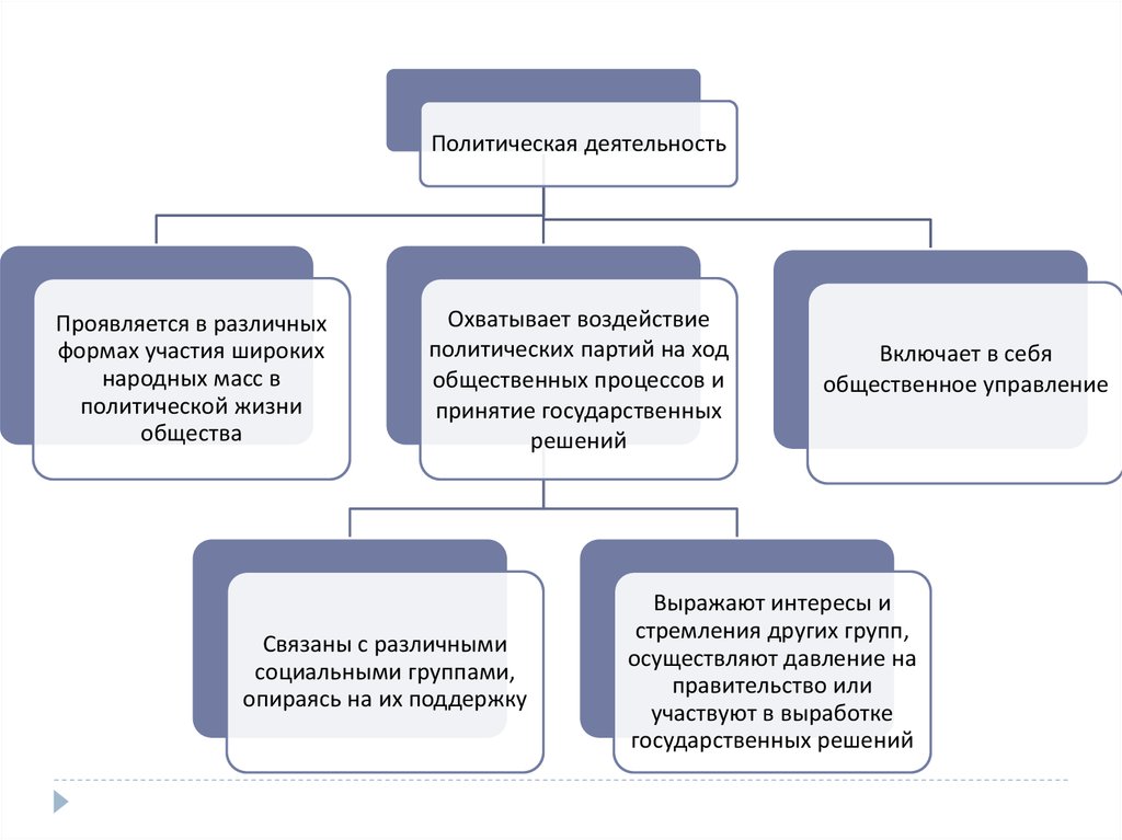 Формы политической деятельности