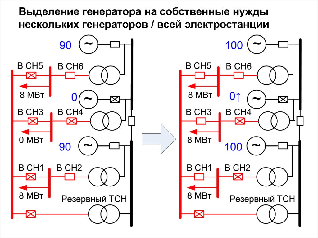 Генератор некоторых чисел. Генератор собственных нужд. Собственные нужды электростанции. Выделение генератора на собственные нужды. Источники собственных нужд.