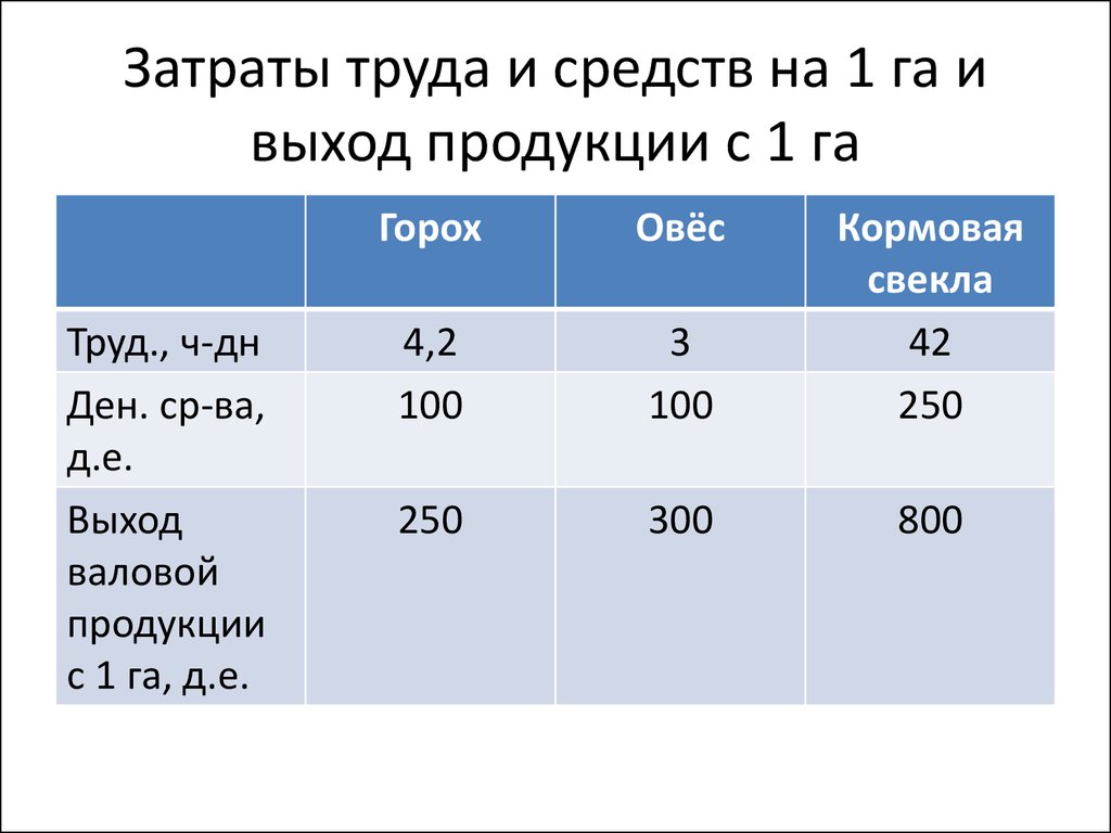 Расход труда. Затраты труда. Затраты труда себестоимость. Прямые затраты труда это. Затраты труда на га.