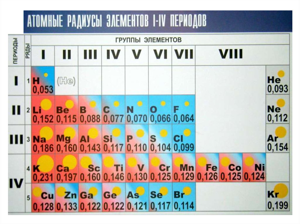 Радиусы атомов химических элементов в ряду. Радиус атома в таблице Менделеева. Таблица радиусов химических элементов. Атомные радиусы элементов таблица. Таблица радиуса атомов элементов.