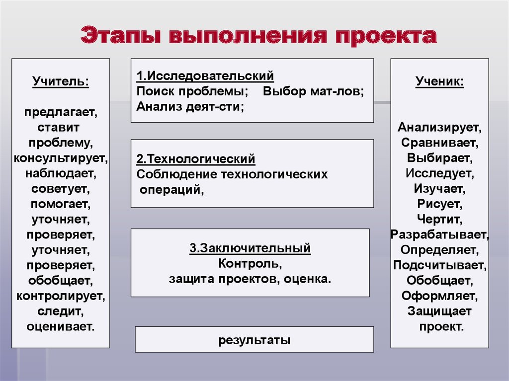 Исполнение проекта. Этапы выполнения проекта. Этапы запуска проекта. Условия выполнения проекта. Стадии выполнения проекта.