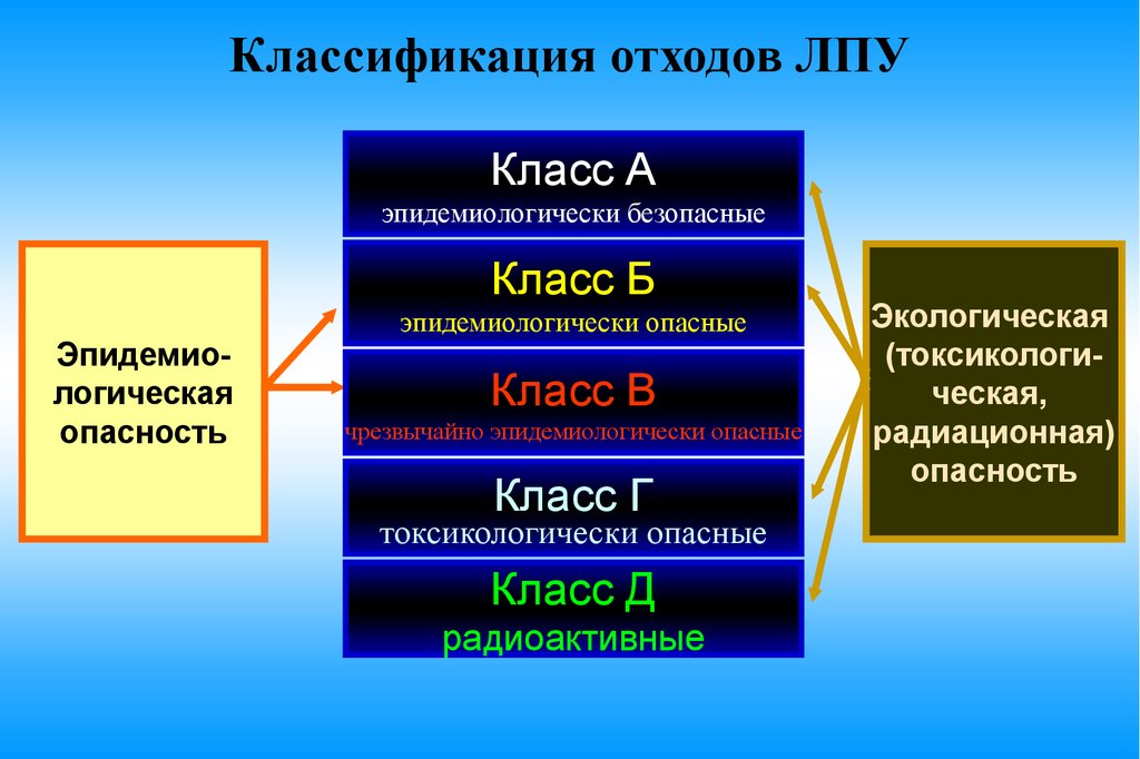 Классы опасности окружающей среды. Классификация отходов лечебно-профилактических учреждений. Классификация мед отходов в ЛПУ. Классы опасности отходов ЛПУ. Мед отходы класса степени опасности.