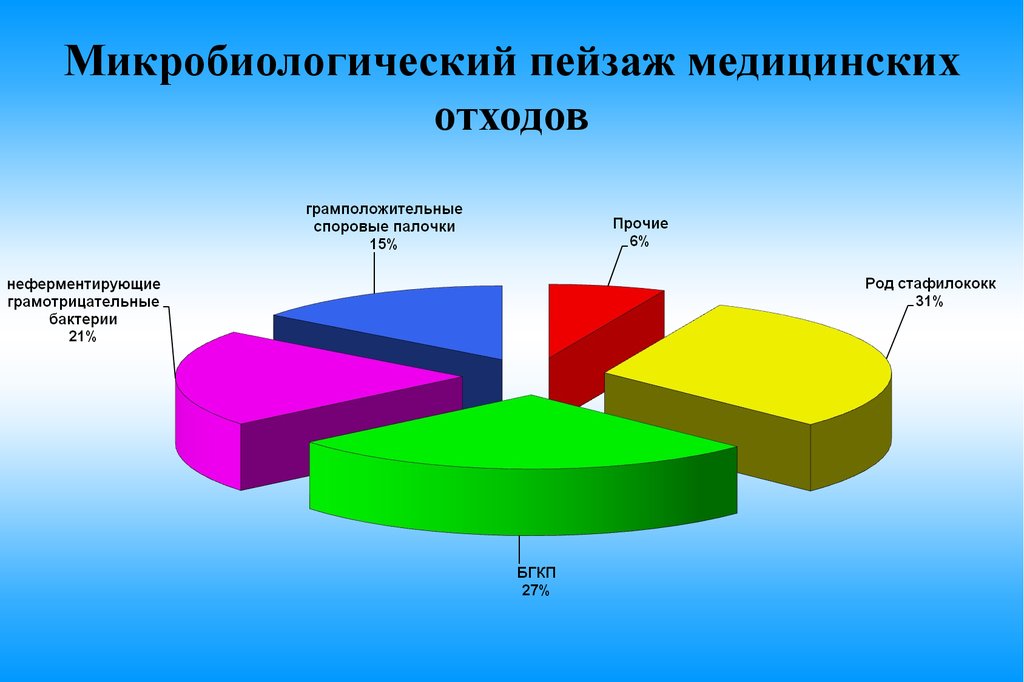 Диаграмма образования отходов