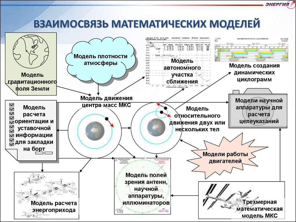 Математические схемы моделирования