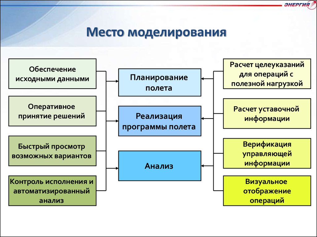 Обеспечение моделирования. Управлении полётом ка.. Структура плана полёта. Процесс управления космическим аппаратом. Структура Наку ка НСЭН И измерений.