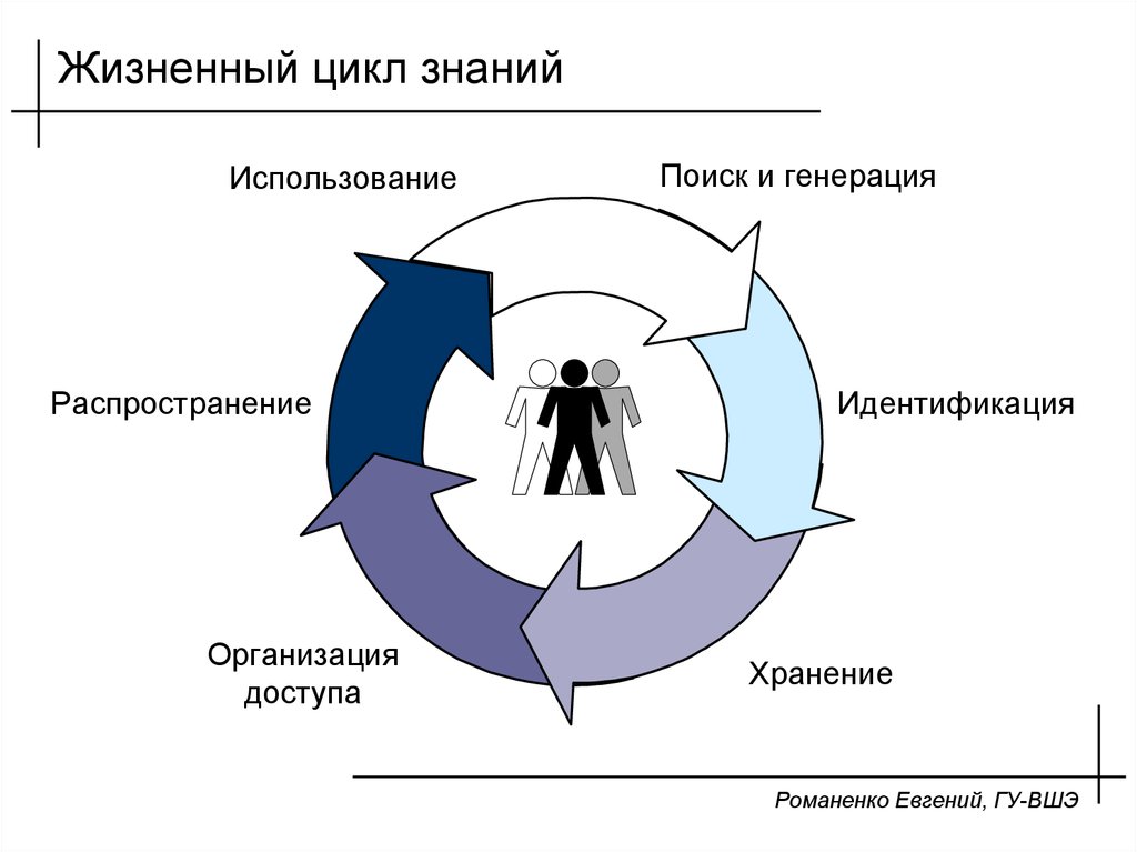 Модели управление жизненного цикла. Модель жизненного цикла управления знаниями. Этапы жизненного цикла знаний. Жизненный цикл информационного продукта схема. Цикл управления знаниями в организации.