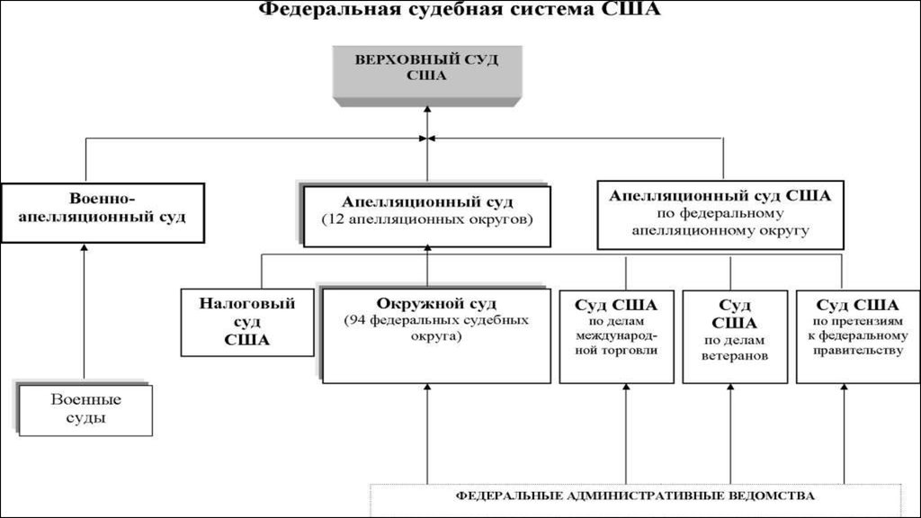 Схема судебной системы фрг