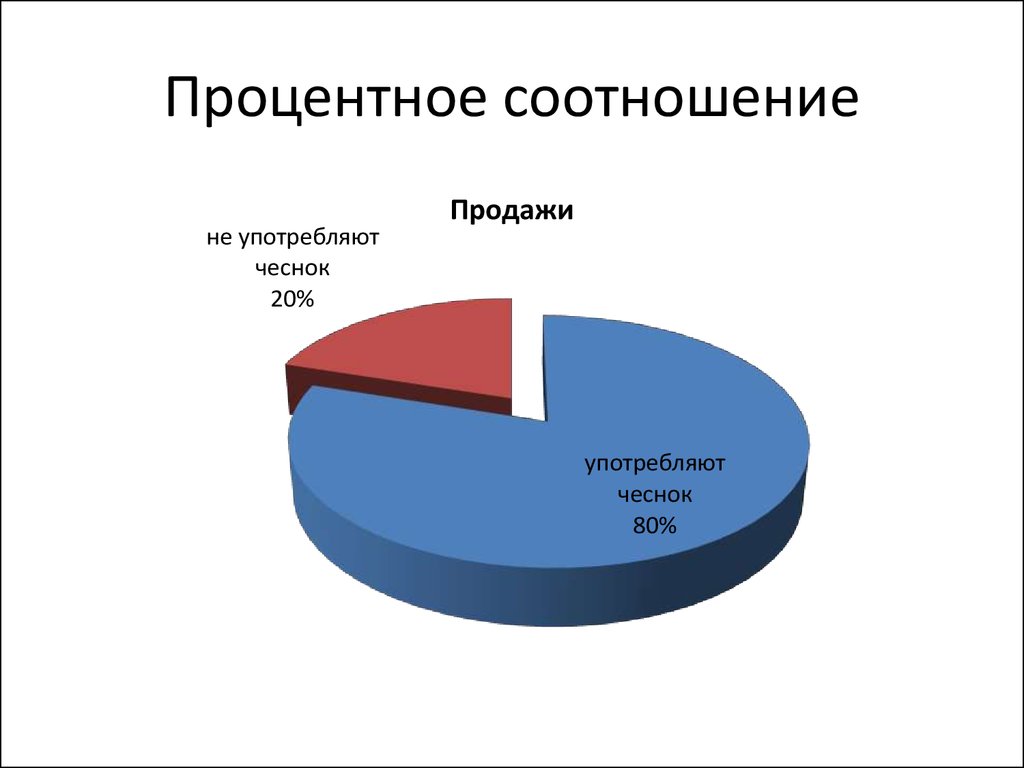 Процентное соотношение сумм