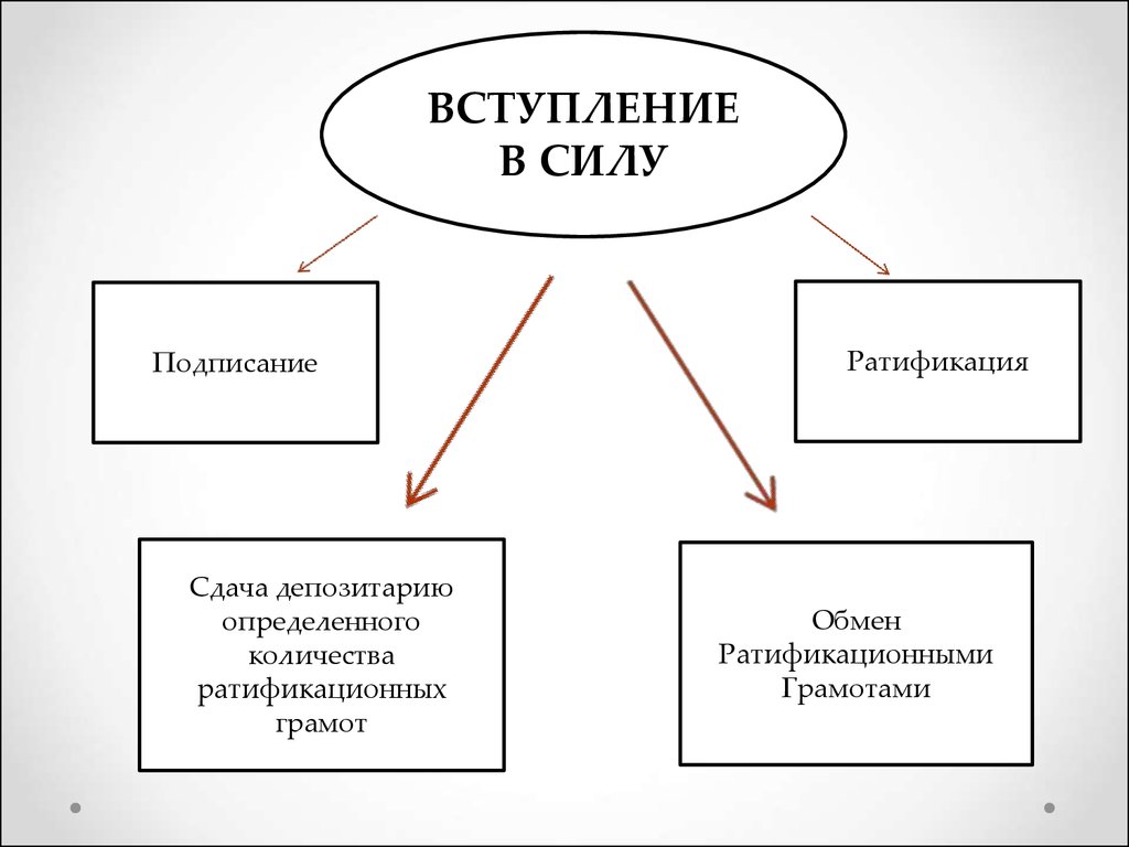 Стадии международных договоров