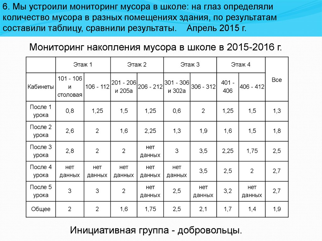 Мониторинг отходов. Мониторинг мусора. Мониторинг сравнительная таблица. Сравнительная таблица протоколов. Таблица сколько мусора в школе.