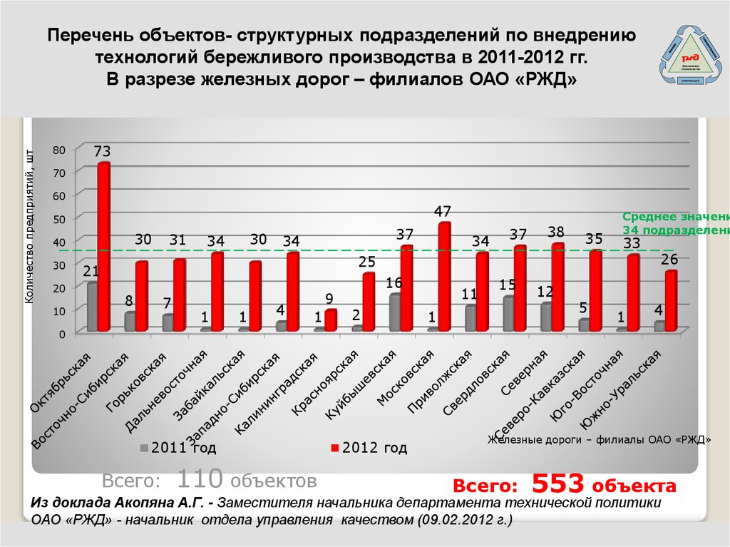 Проекты бережливого производства в оао ржд