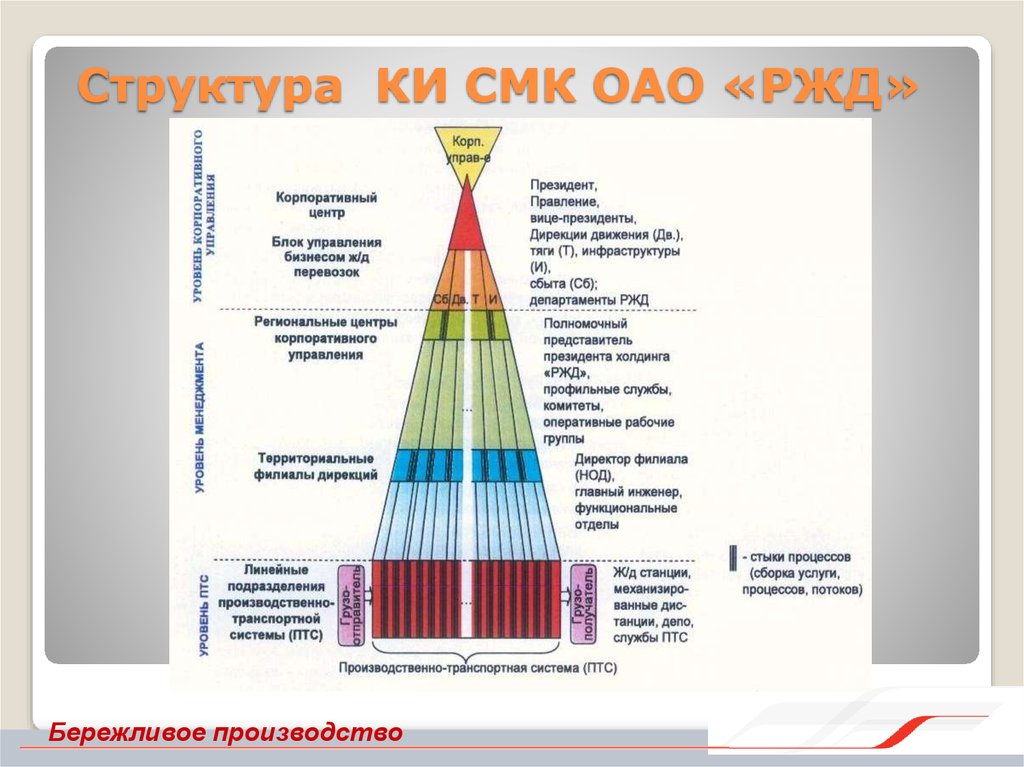 Структура 30. Система менеджмента качества ОАО РЖД. СМК В ОАО РЖД. Структура СМК ОАО РЖД. Система управления качеством в РЖД.