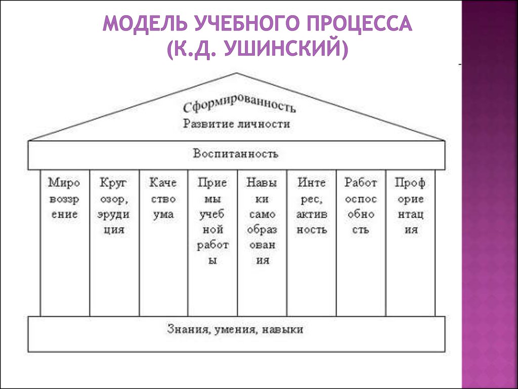 Модель учебного процесса (К.Д. Ушинский)