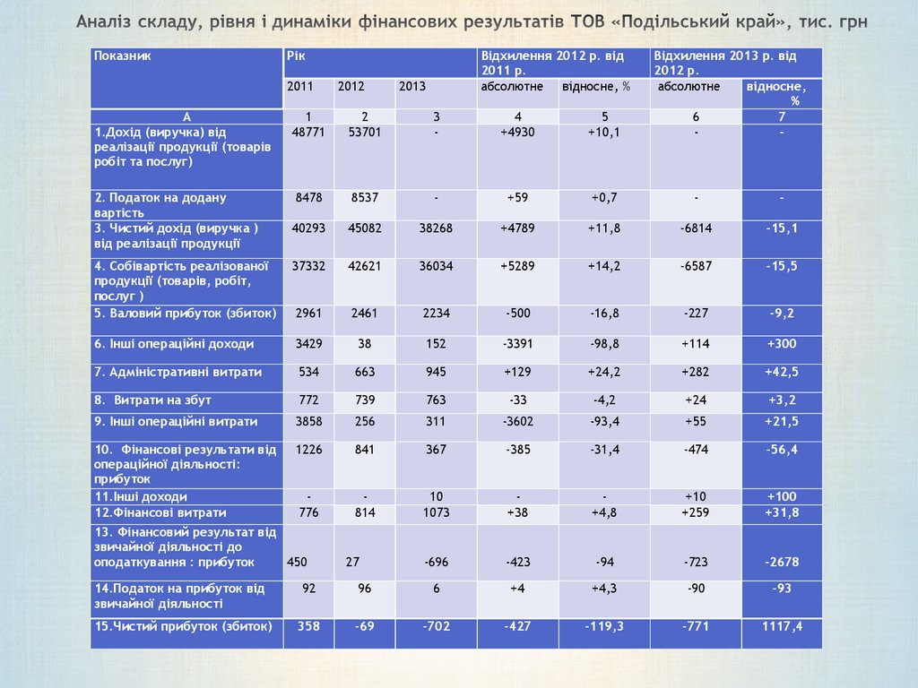 Аналіз складу, рівня і динаміки фінансових результатів ТОВ «Подільський край», тис. грн