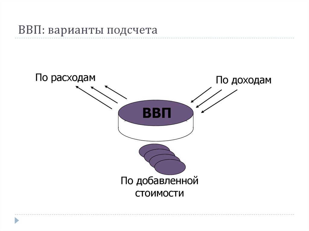 Сумма добавленной стоимости. ВВП по добавленной стоимости. Метод подсчета ВВП по добавленной стоимости. Способы расчета ВВП по добавленной стоимости. ВВП методом расчета по добавленной стоимости.