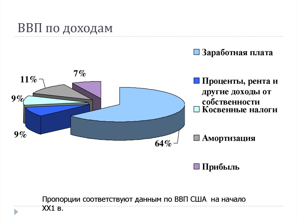 Валовый национальный продукт. ВНП. ВВП по доходам. ВНП это в экономике. ВНП по доходам экономика.