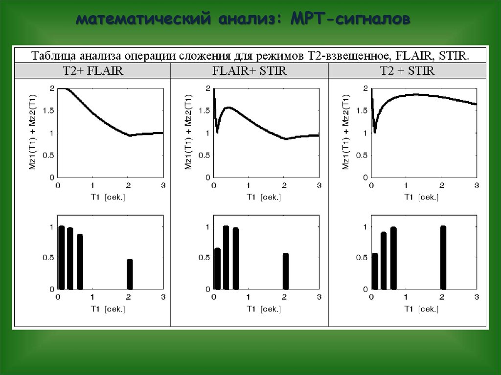 Анализ мрт. Интегралы в компьютерной томографии. Математическая томография. Таблица сигналов мрт. Спектр сигнала мрт.