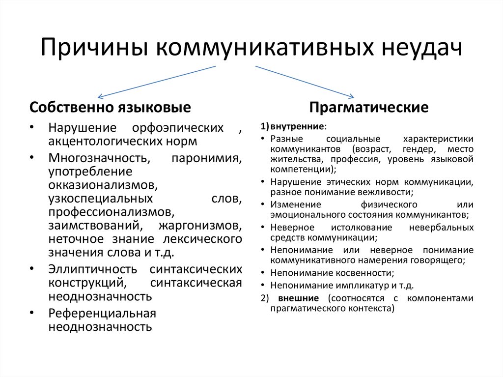 Коммуникативные неудачи - online presentation