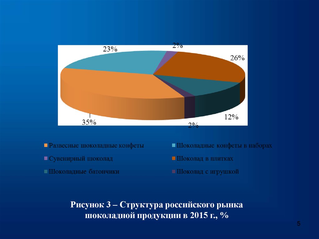 Диаграмма шоколада. Рынок отечественного шоколада. Структура рынка шоколадных изделий.