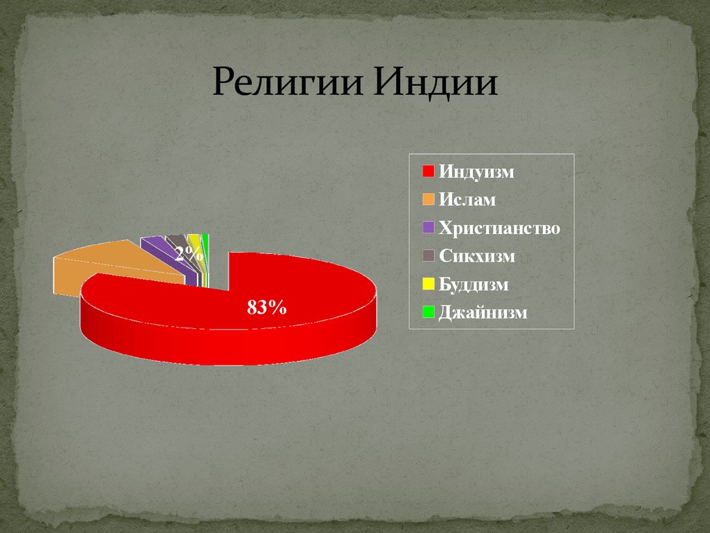 Религии в индии карта