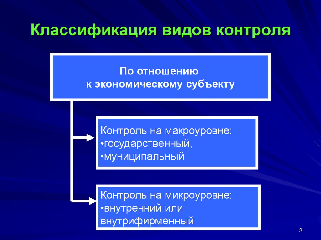 Классификация контроля