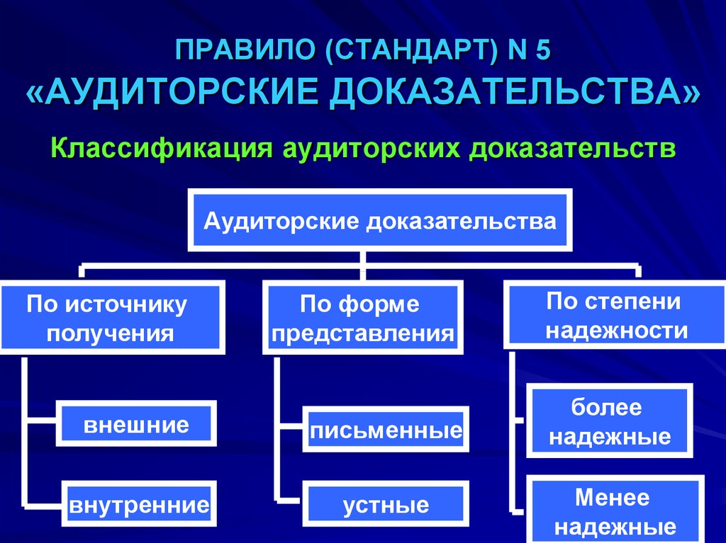 Источники стандартов. Виды аудиторских доказательств. Классификация аудиторских доказательств. Способы получения аудиторских доказательств. Классификация процедур получения аудиторских доказательств.