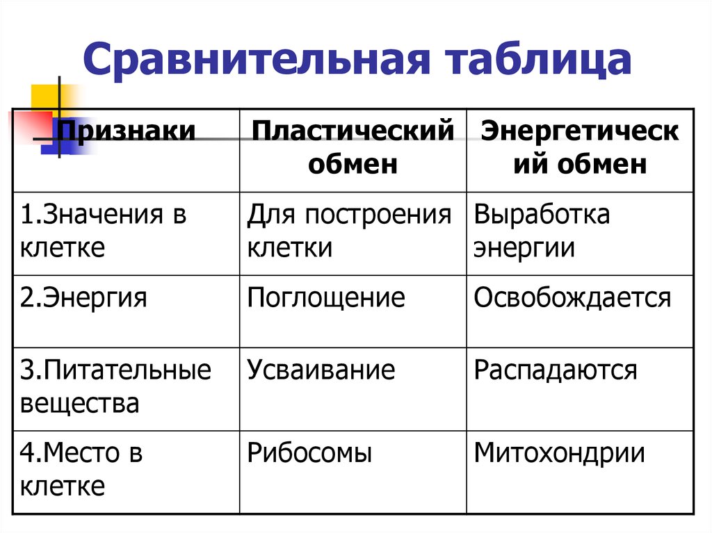 Энергетический обмен органические вещества. Сравнительная таблица пластического и энергетического обмена. Пластический обмен и энергетический обмен таблица. Признаки для сравнения пластический обмен и энергетический обмен. Сравнение пластического и энергетического обмена таблица.