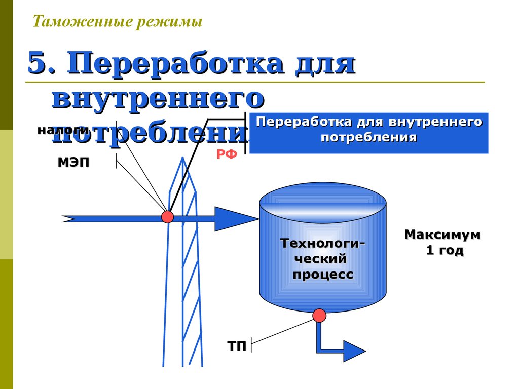 Переработка на таможенной территории схема