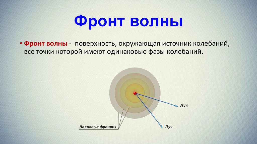 Фронт волны