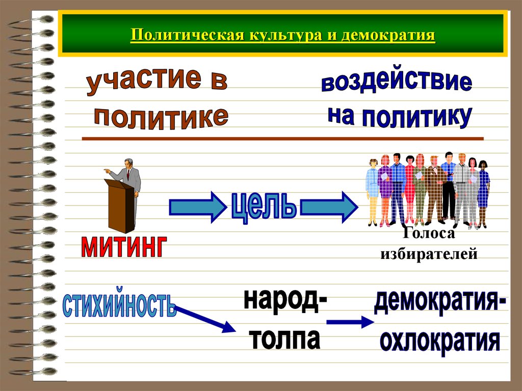 Политическая культура и демократия. Охлократия. Политические роли. Политическая роль москвы в мире