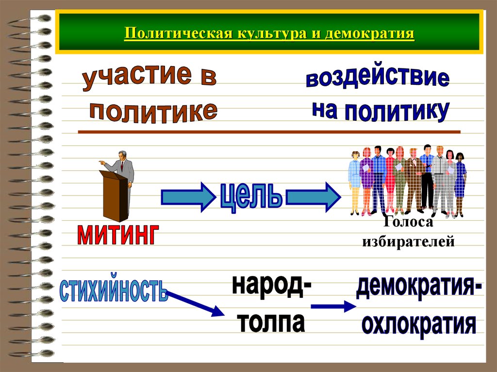 Политическая культура и демократия. Охлократия. Политические роли.