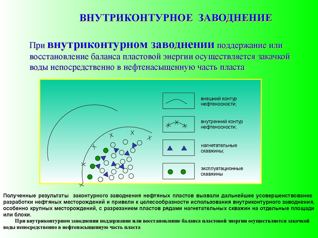 Поддержание давления. Методы заводнения нефтяных пластов. Законтурное и внутриконтурное заводнение. Метод законтурного заводнения. Внутриконтурное заводнение схема.