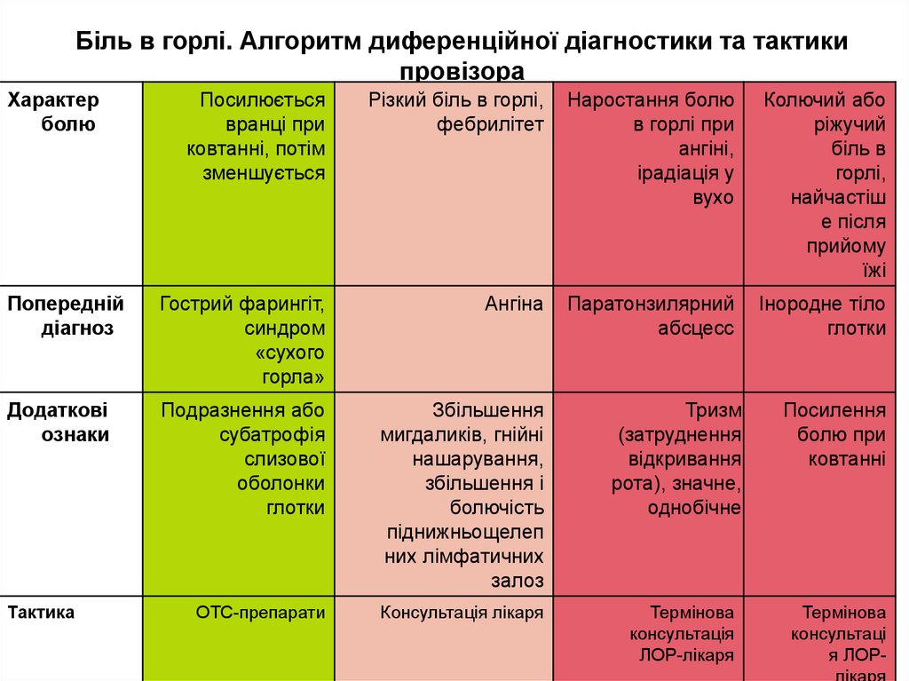 Ангины таблица. Боль в горле дифференциальная диагностика. Дифференциальный диагноз боли в горле. Диф диагноз боли в горле. Диф диагностика боли в горле.