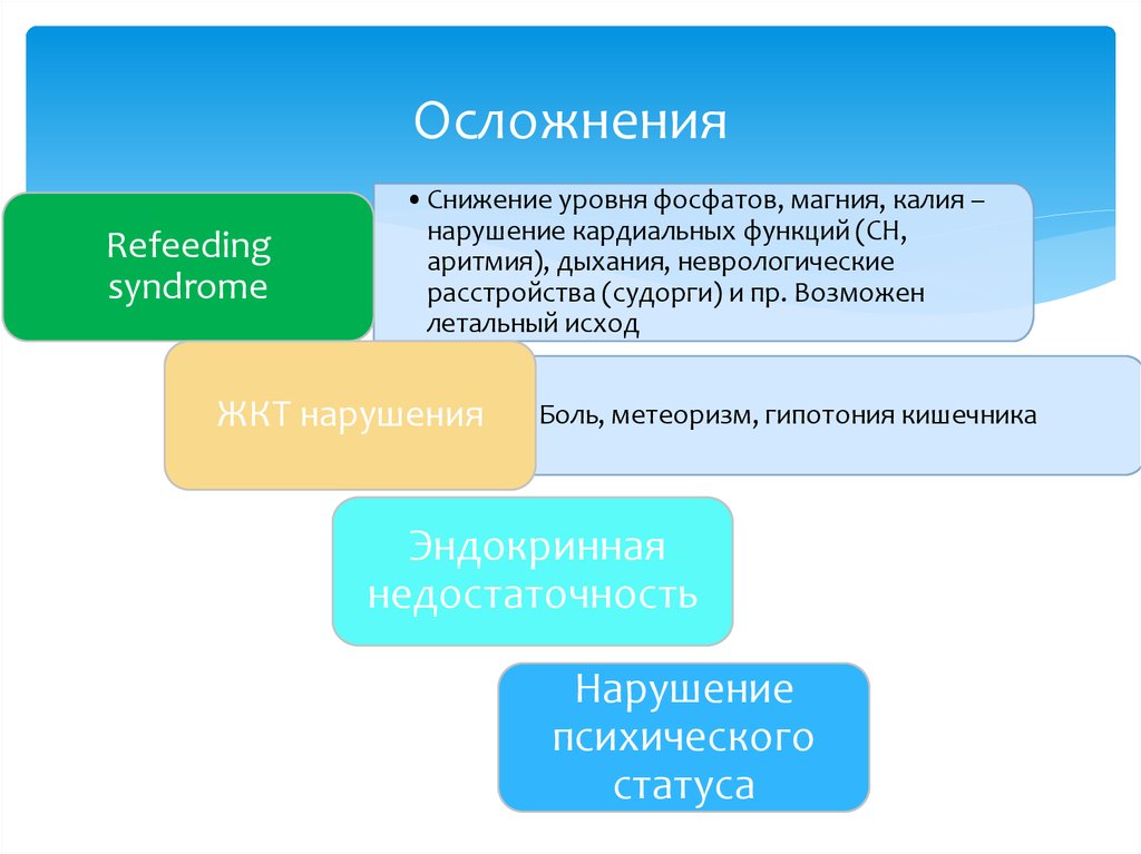 Фосфор уровни. Снижение уровня фосфора. Диагностика нарушений уровня фосфора. Рефидинг синдром снижение фосфора.