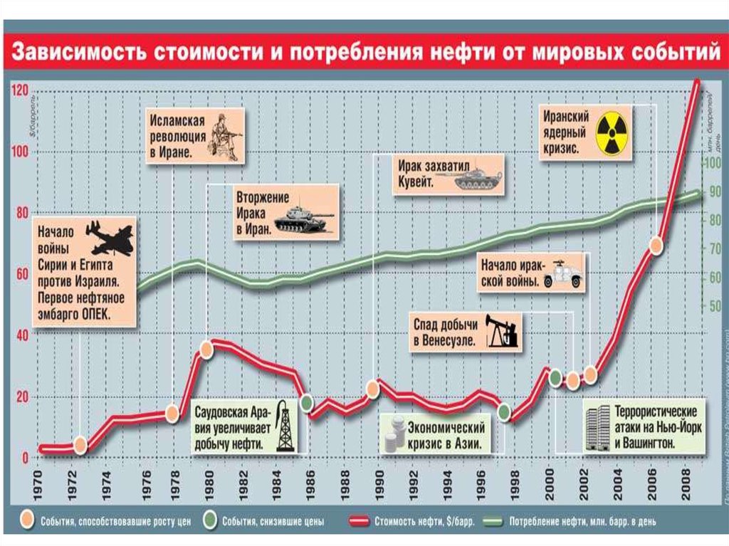 Акции нефти стоимость. Зависимость цен на нефть и ГАЗ. Эмбарго на экспорт продуктов разведки и добычи нефти. Зависимость цены на российскую нефть от Мировых событий.