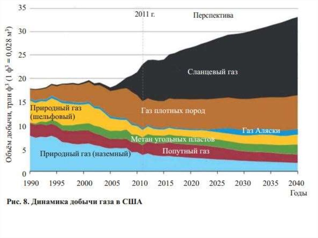 Сланцевый газ презентация