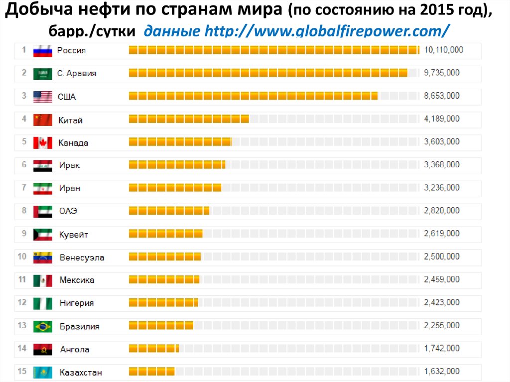 Какое место нефть. Список стран по добыче нефти 2020. Первая Страна по добыче нефти 2020. Статистика по добыче нефти по странам. Добыча нефти по странам мира таблица.