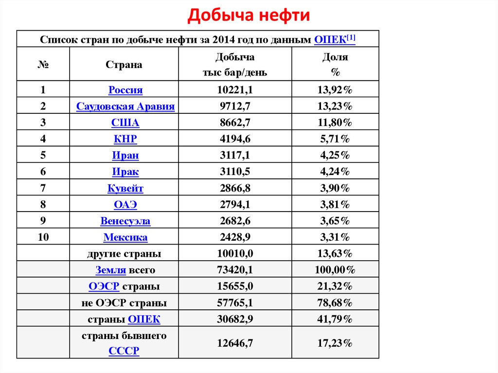 Первая десятка нефтедобывающих стран