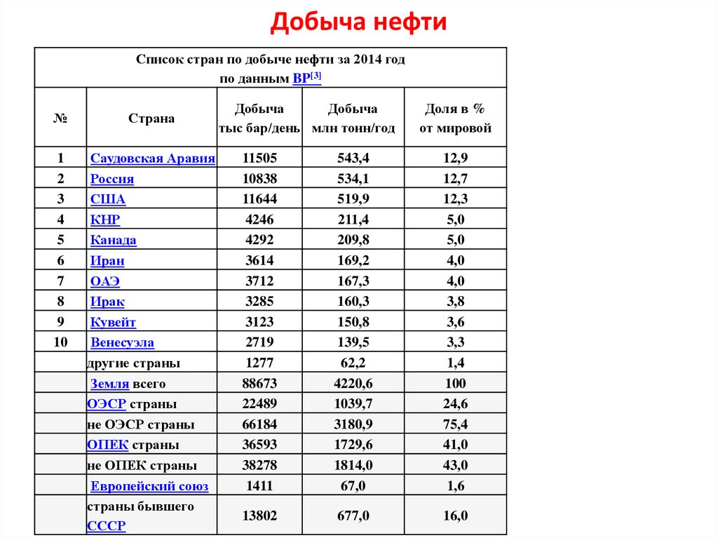 Страны входящие в тройку нефтедобывающих стран. Список 10 стран по добыче нефти. Таблица Лидеры нефти. Страны производители нефти. Нефтедобывающие страны список.