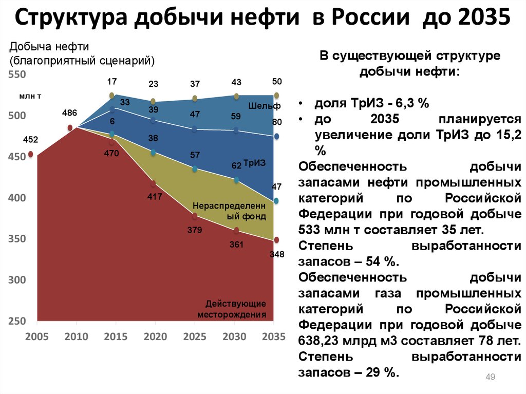 Генеральная схема развития газовой отрасли на период до 2035 года