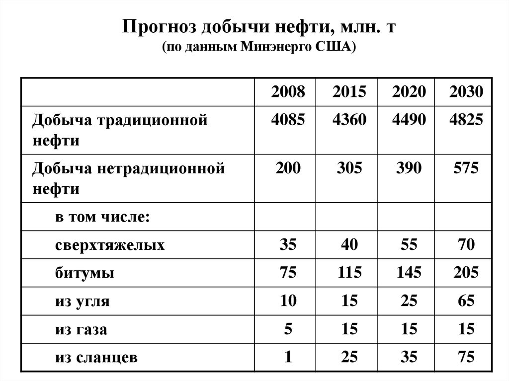 Добыча нефти млн т. Минэнерго прогноз добычи угля. Структура добычи нефти прогноз Минэнерго. Минэнерго прогноз добычи газа на 2025. Минэнерго прогноз добычи угля LJ 2030.