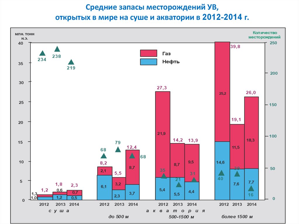 Запасы месторождений. Средние запасы. Средний запас. Месторождение по запасам ув.