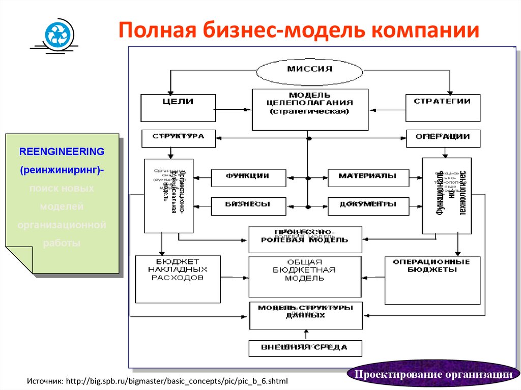 Современные методы и средства организационного моделирования проектов реферат