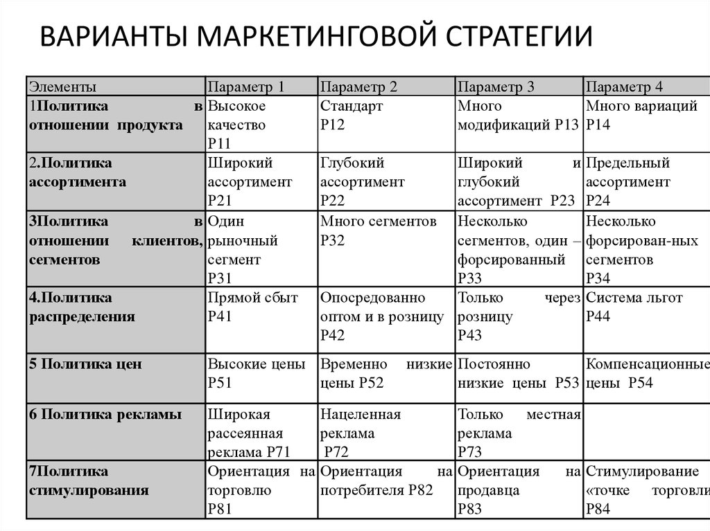 Маркетинговая стратегия